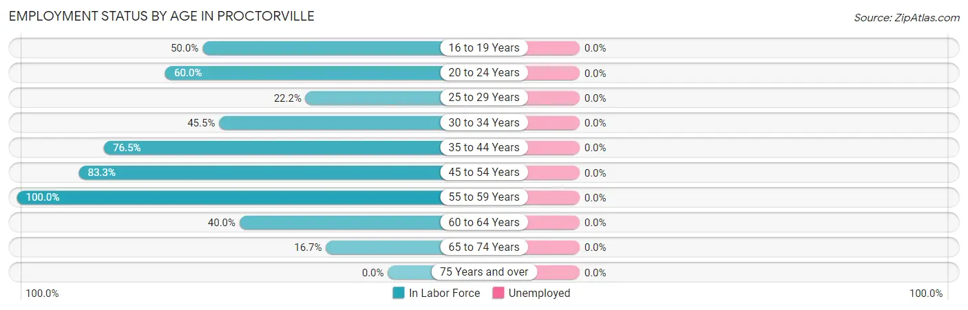 Employment Status by Age in Proctorville