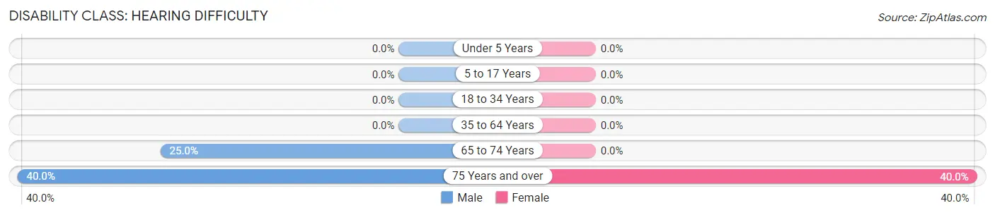 Disability in Proctorville: <span>Hearing Difficulty</span>