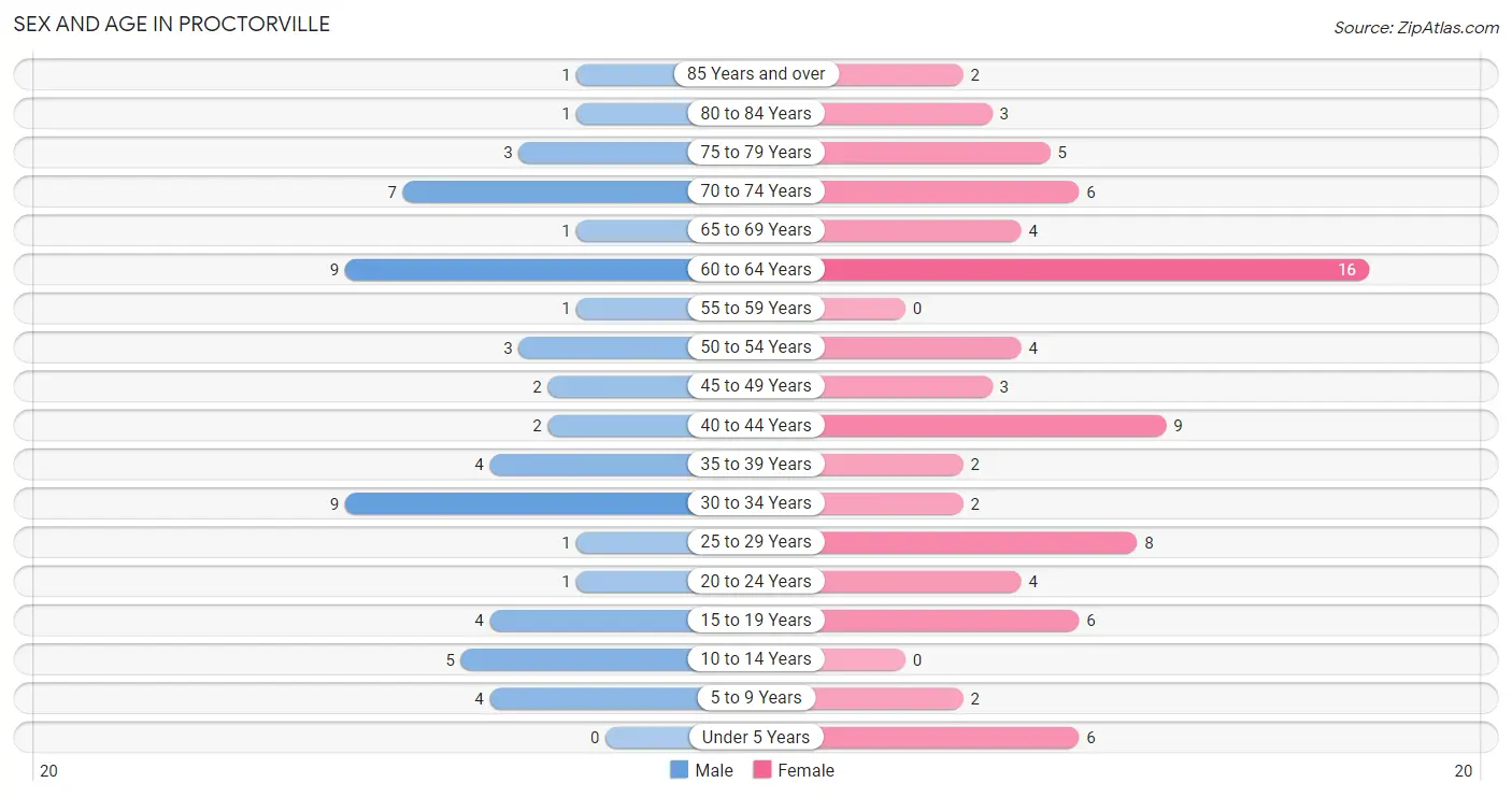 Sex and Age in Proctorville