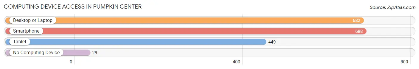 Computing Device Access in Pumpkin Center