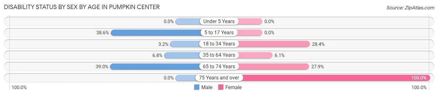 Disability Status by Sex by Age in Pumpkin Center