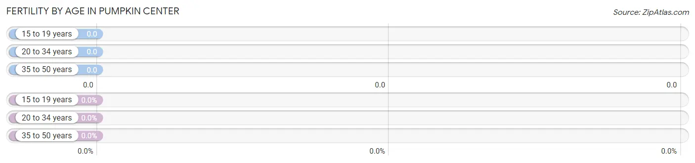 Female Fertility by Age in Pumpkin Center