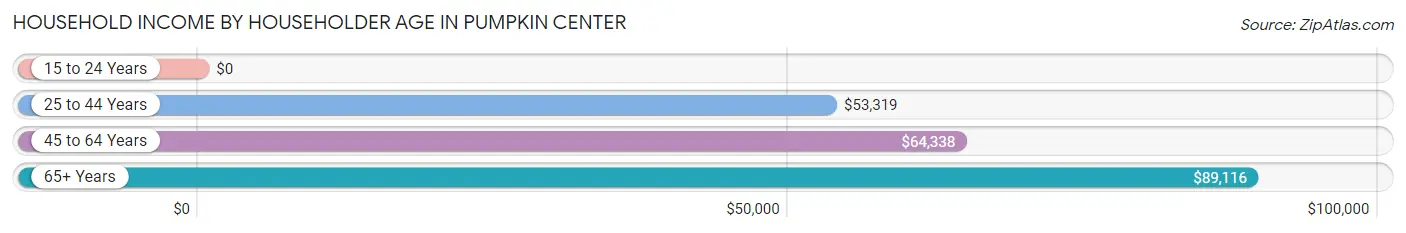 Household Income by Householder Age in Pumpkin Center