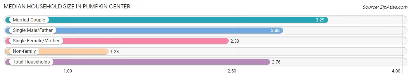 Median Household Size in Pumpkin Center