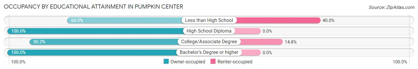 Occupancy by Educational Attainment in Pumpkin Center