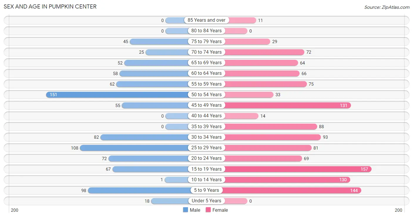Sex and Age in Pumpkin Center