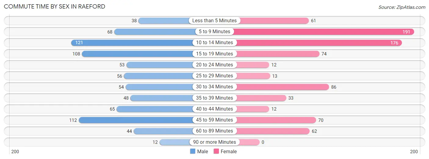 Commute Time by Sex in Raeford