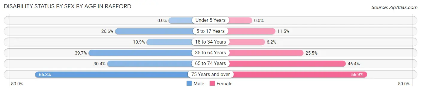 Disability Status by Sex by Age in Raeford