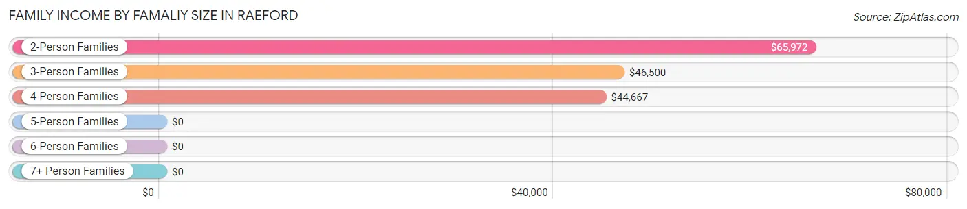 Family Income by Famaliy Size in Raeford