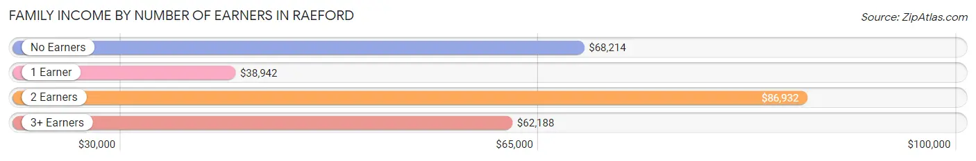 Family Income by Number of Earners in Raeford