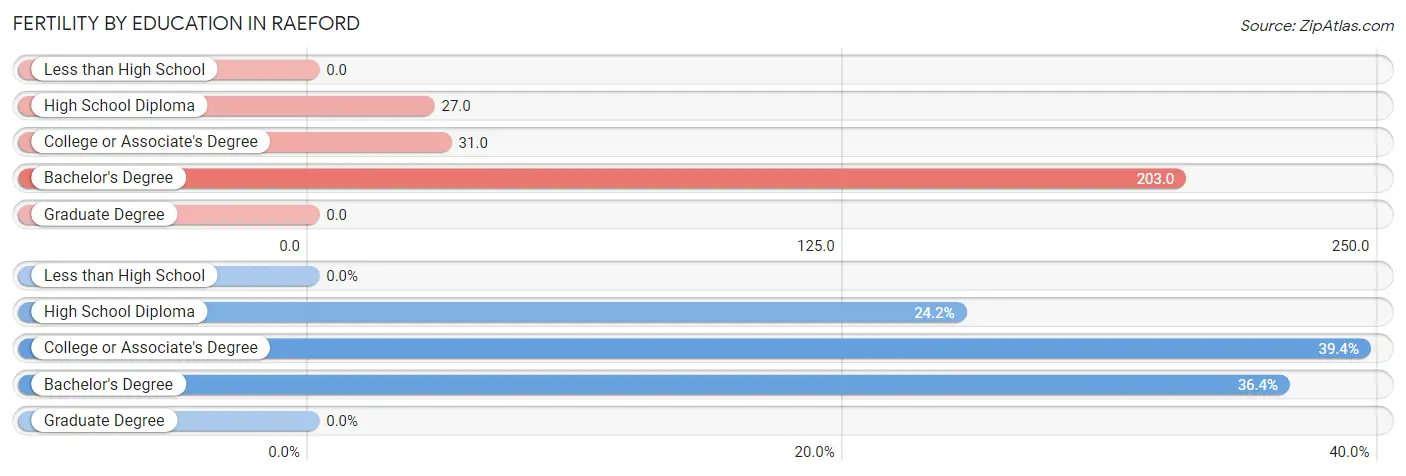 Female Fertility by Education Attainment in Raeford