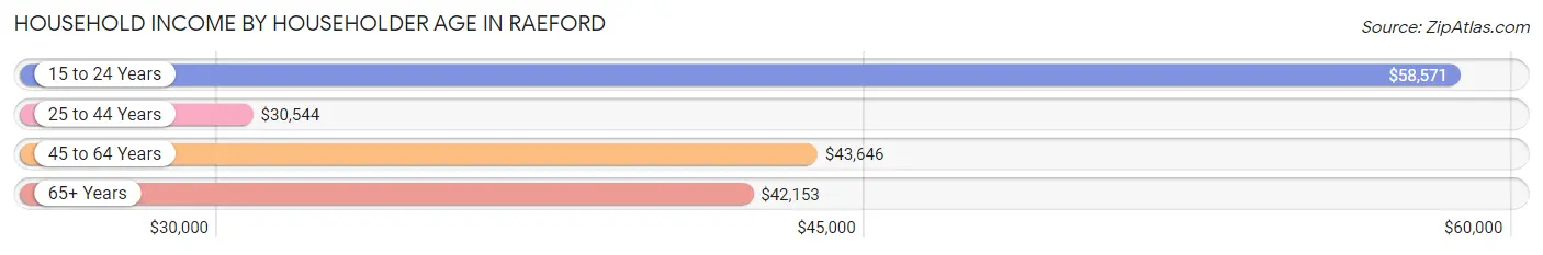 Household Income by Householder Age in Raeford