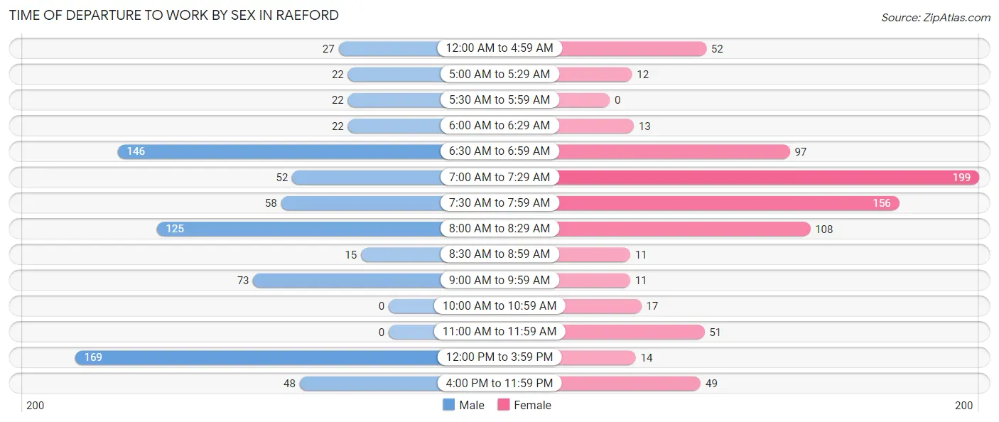 Time of Departure to Work by Sex in Raeford