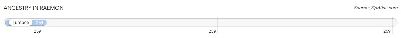 Ancestry in Raemon