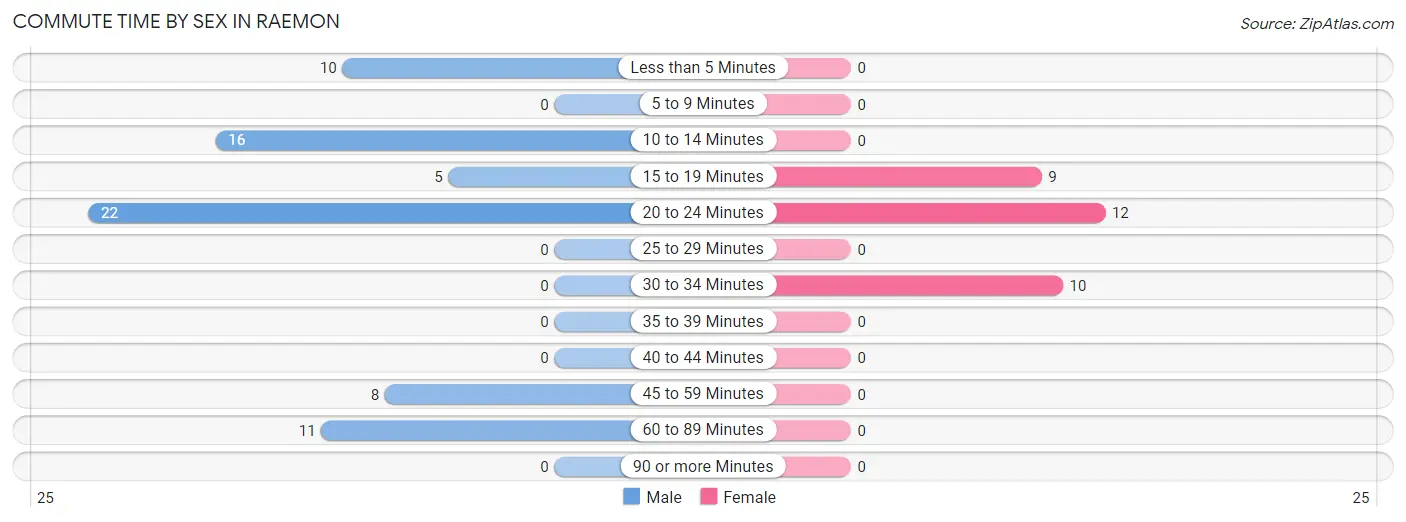 Commute Time by Sex in Raemon