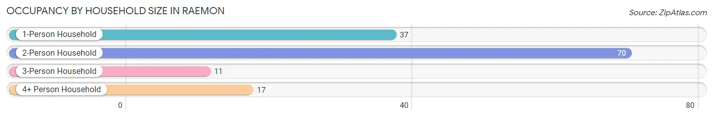 Occupancy by Household Size in Raemon