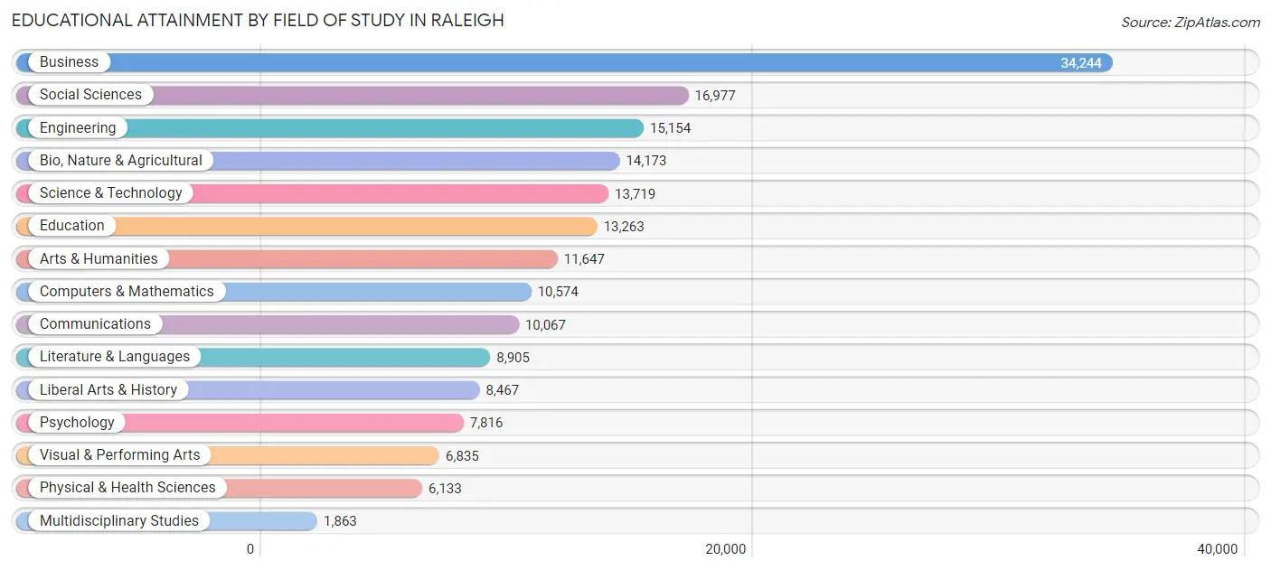 Educational Attainment by Field of Study in Raleigh