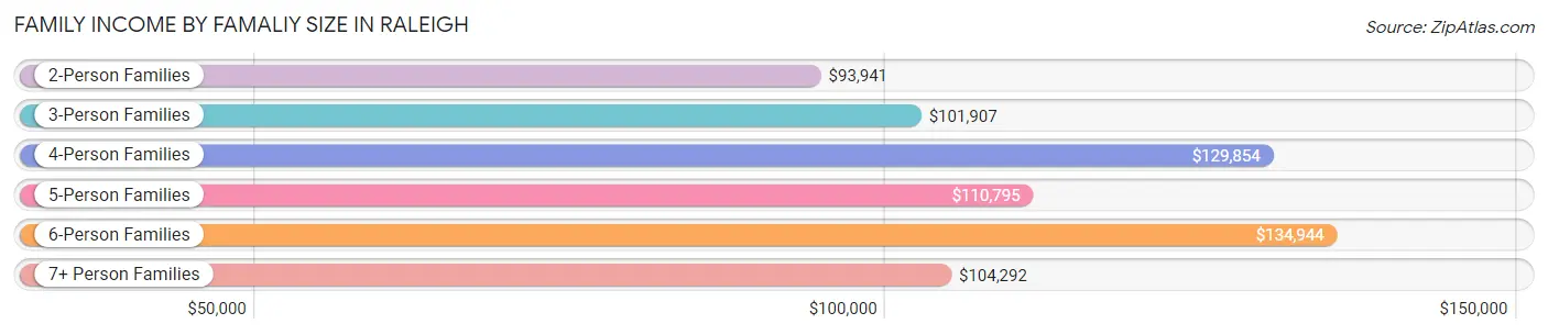 Family Income by Famaliy Size in Raleigh