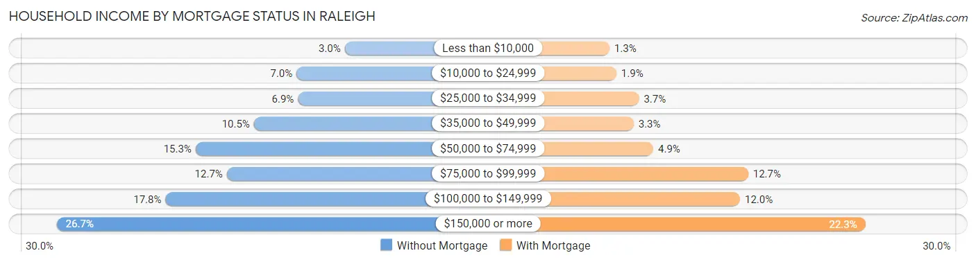 Household Income by Mortgage Status in Raleigh