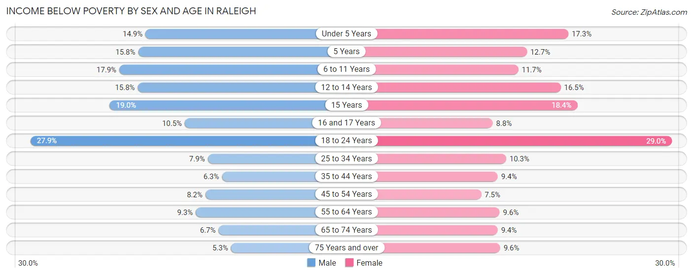 Income Below Poverty by Sex and Age in Raleigh