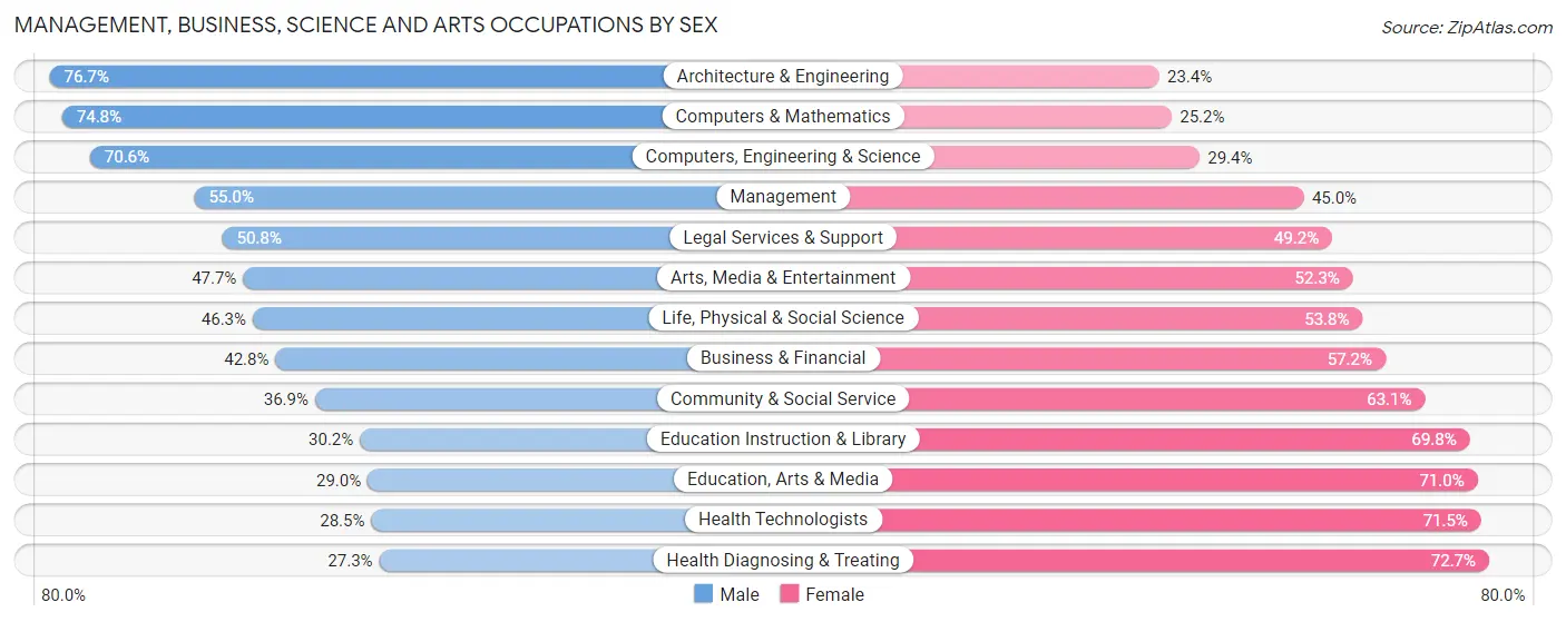 Management, Business, Science and Arts Occupations by Sex in Raleigh