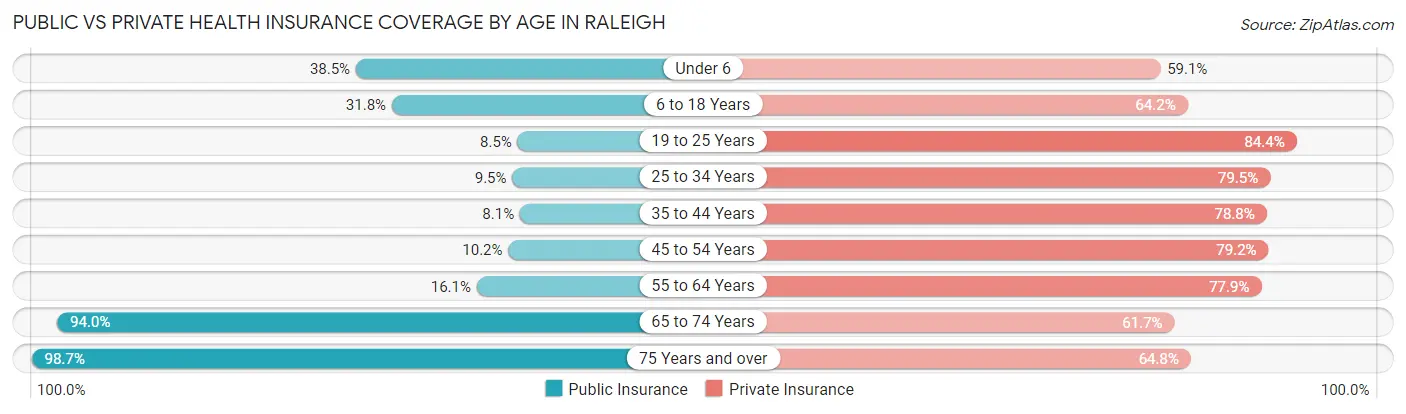 Public vs Private Health Insurance Coverage by Age in Raleigh