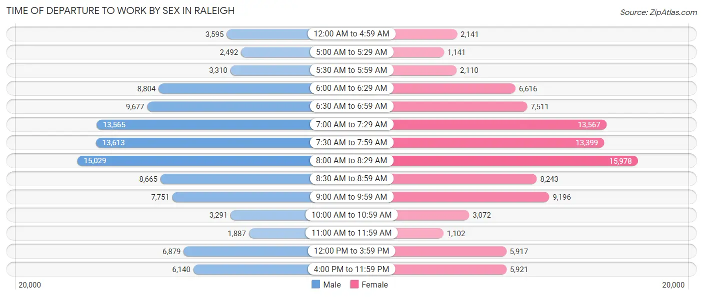 Time of Departure to Work by Sex in Raleigh