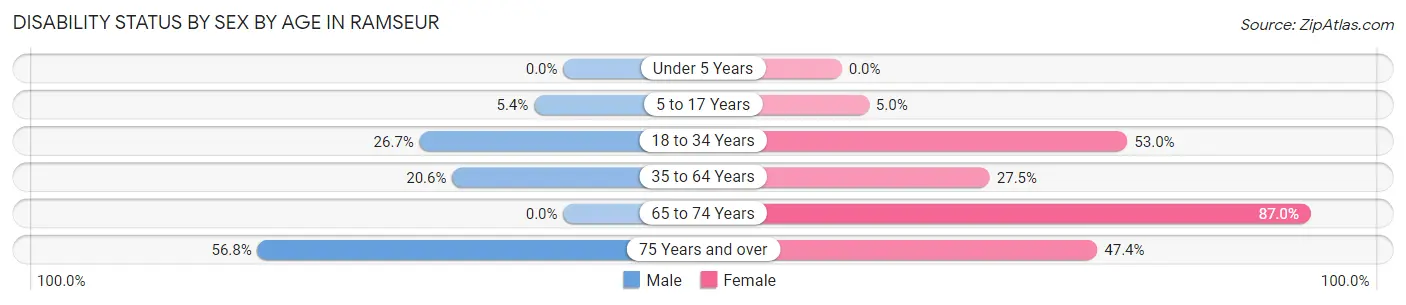 Disability Status by Sex by Age in Ramseur