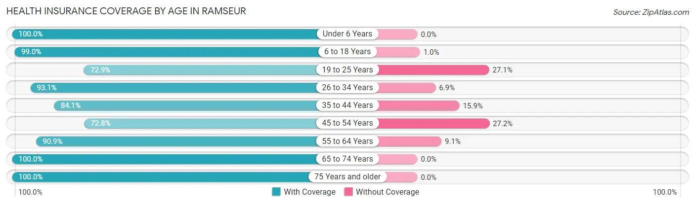 Health Insurance Coverage by Age in Ramseur