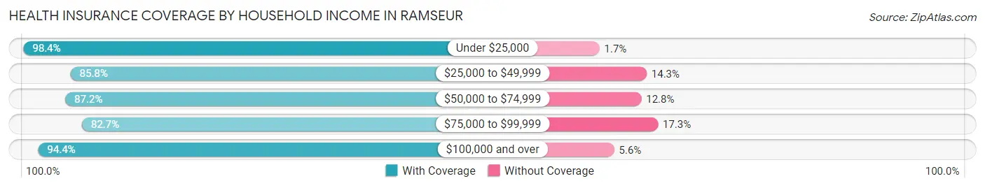 Health Insurance Coverage by Household Income in Ramseur