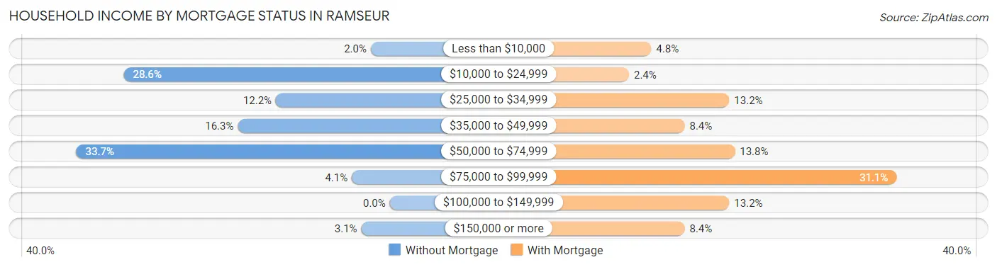 Household Income by Mortgage Status in Ramseur