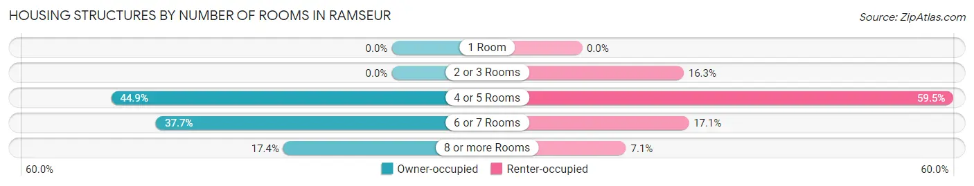 Housing Structures by Number of Rooms in Ramseur