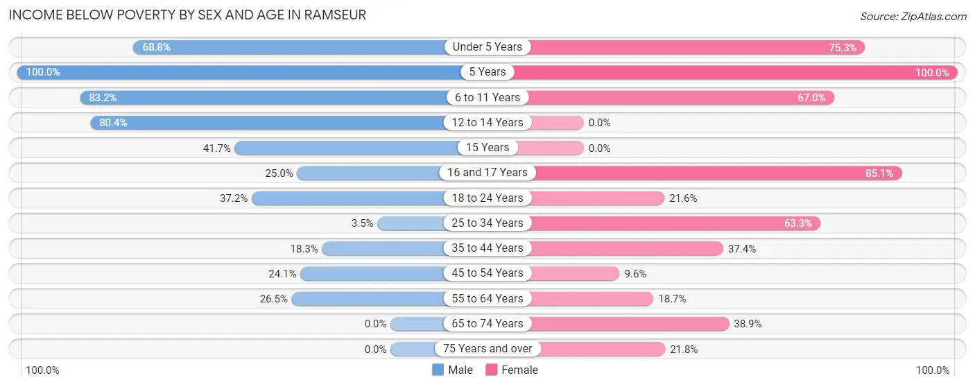 Income Below Poverty by Sex and Age in Ramseur