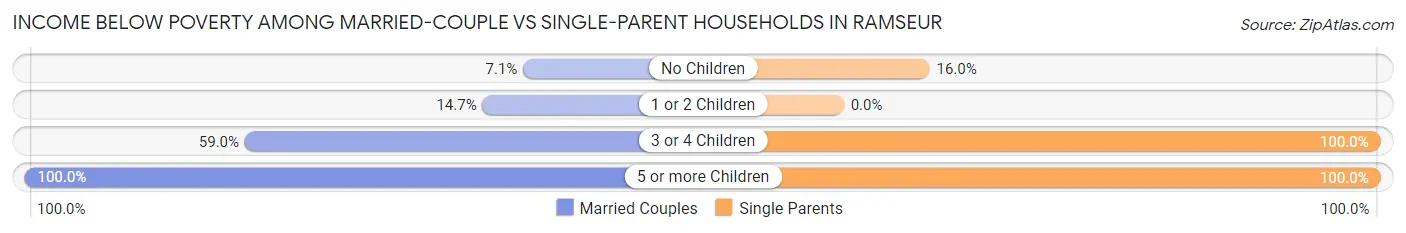 Income Below Poverty Among Married-Couple vs Single-Parent Households in Ramseur