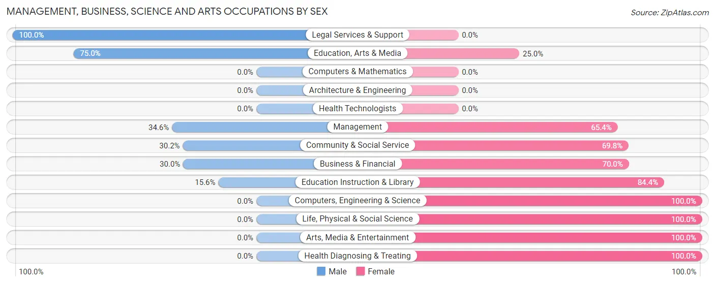 Management, Business, Science and Arts Occupations by Sex in Ramseur