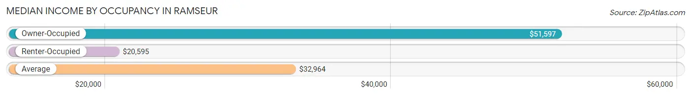 Median Income by Occupancy in Ramseur