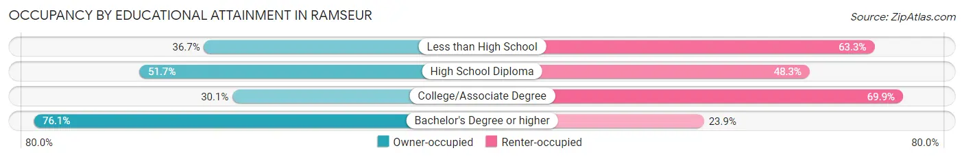 Occupancy by Educational Attainment in Ramseur