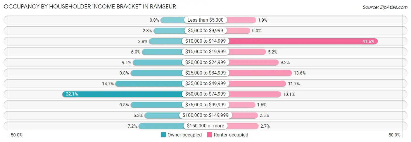 Occupancy by Householder Income Bracket in Ramseur