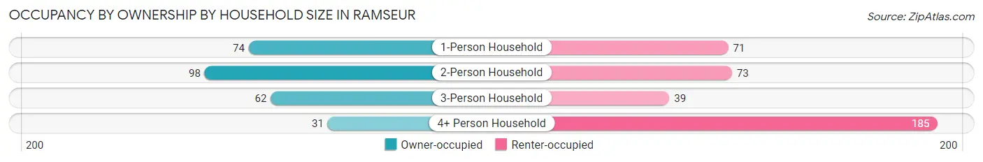 Occupancy by Ownership by Household Size in Ramseur
