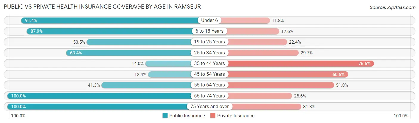 Public vs Private Health Insurance Coverage by Age in Ramseur