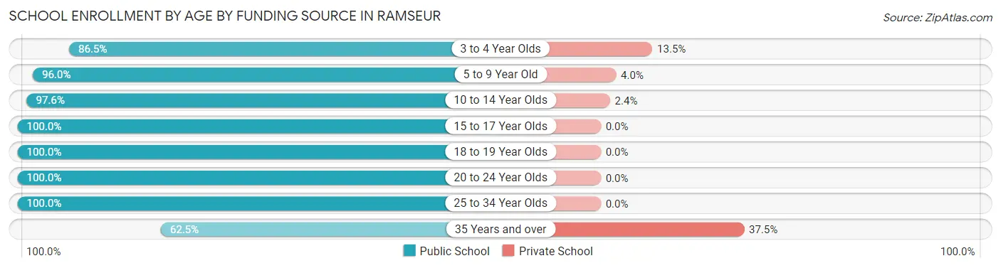 School Enrollment by Age by Funding Source in Ramseur