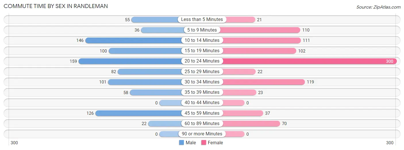 Commute Time by Sex in Randleman