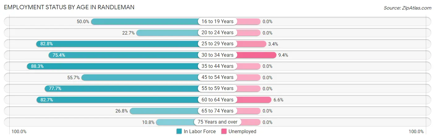 Employment Status by Age in Randleman