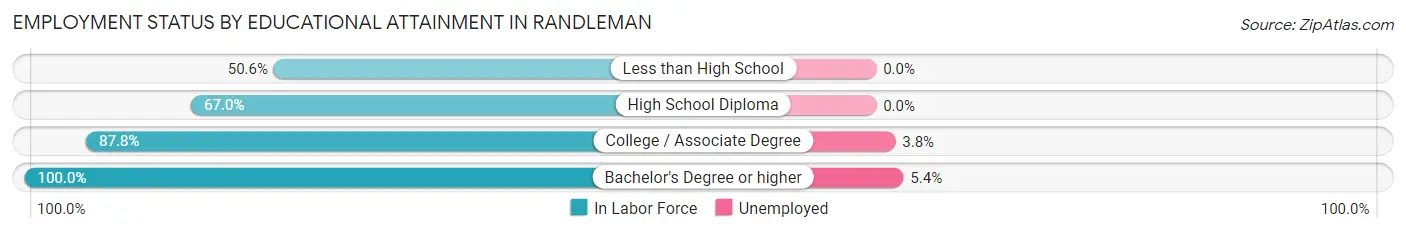 Employment Status by Educational Attainment in Randleman