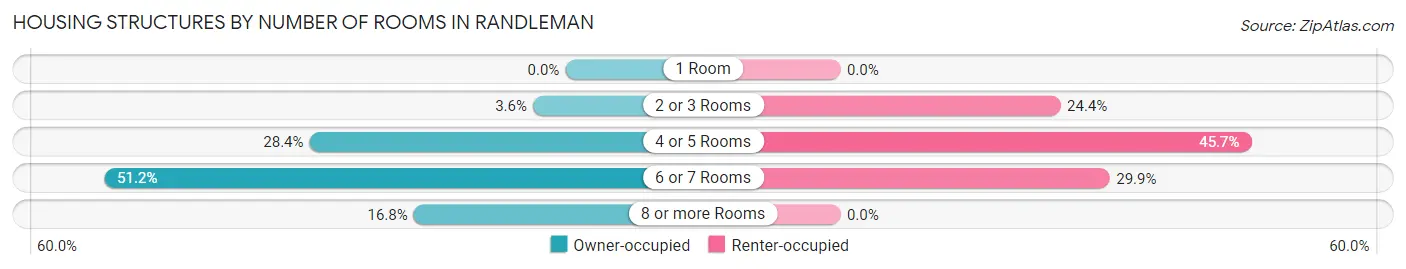 Housing Structures by Number of Rooms in Randleman