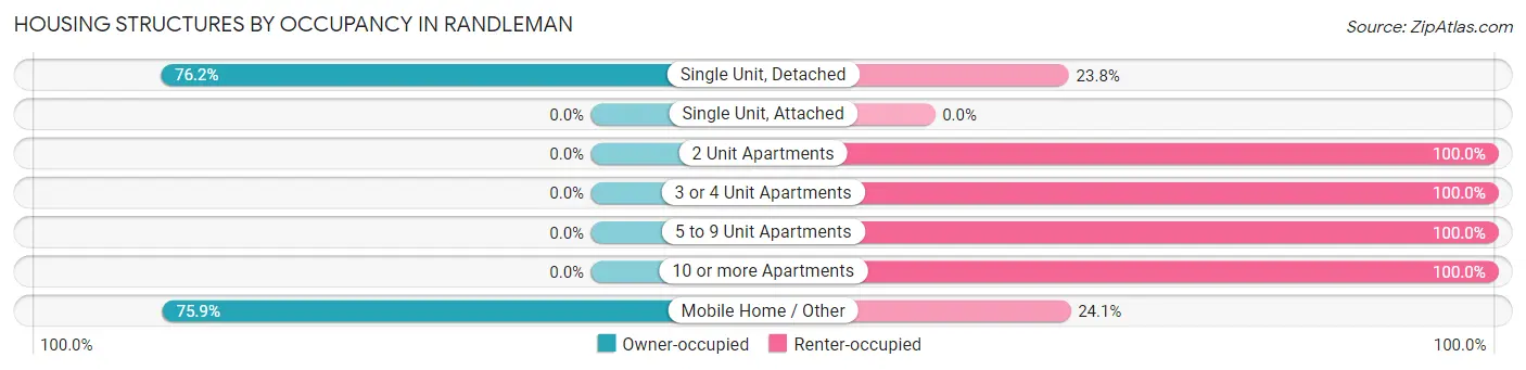 Housing Structures by Occupancy in Randleman