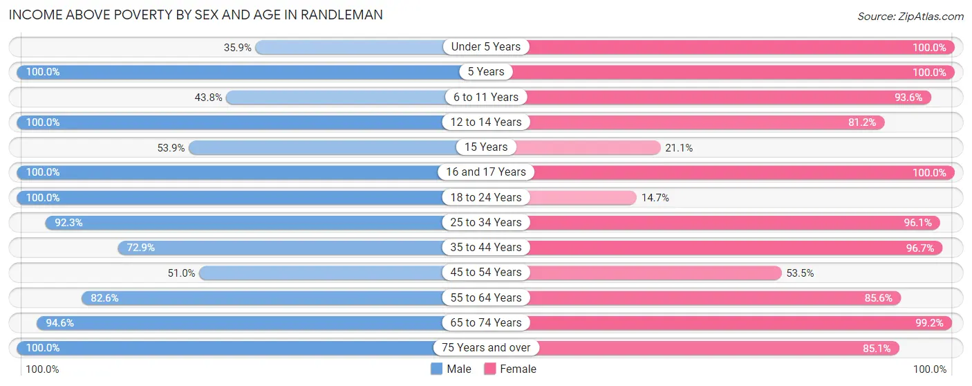 Income Above Poverty by Sex and Age in Randleman