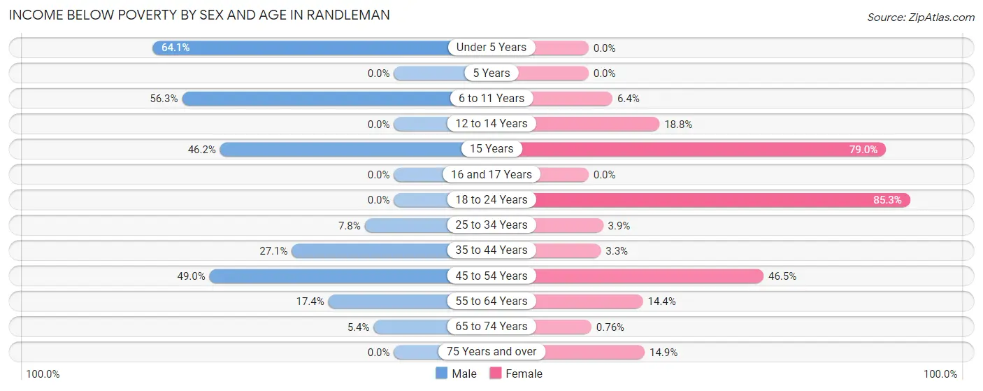 Income Below Poverty by Sex and Age in Randleman