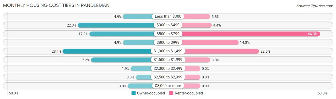Monthly Housing Cost Tiers in Randleman