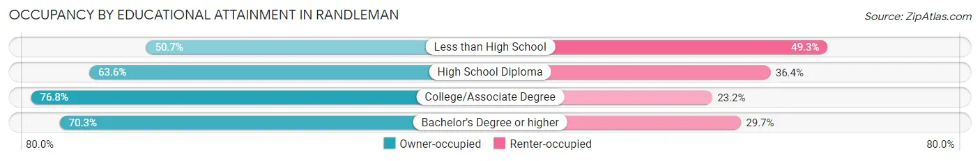 Occupancy by Educational Attainment in Randleman